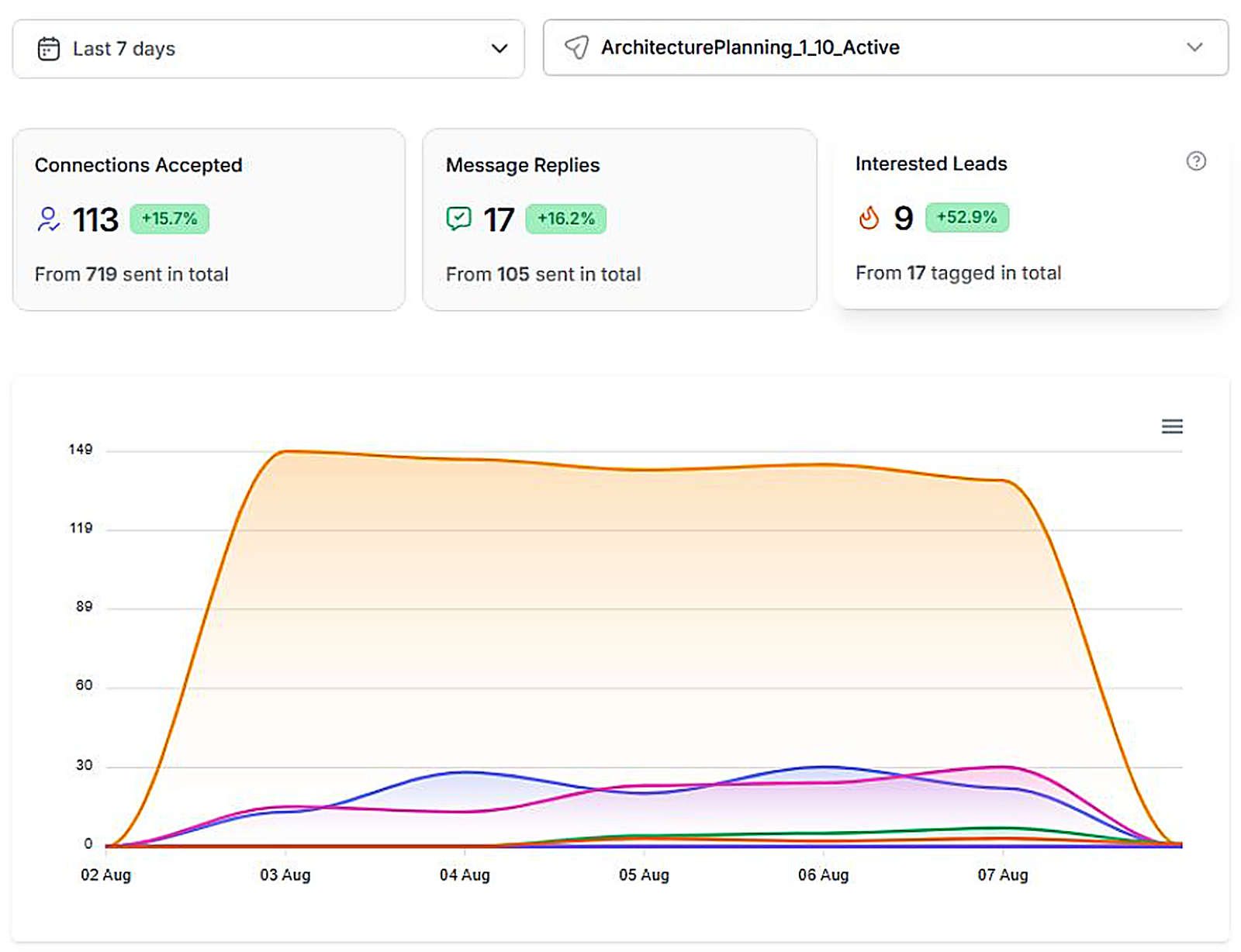 LinkedIn Outreach 9 Leads in 7 Days